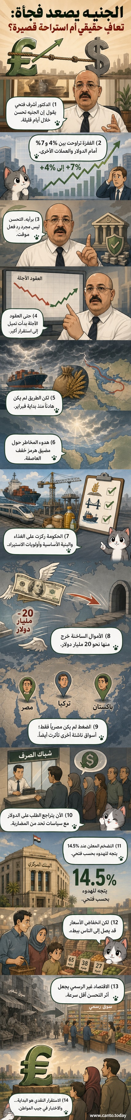 رسم بياني يوضح ارتفاع قيمة الجنيه المصري مقابل الدولار، مع خلفية تضم عناصر اقتصادية مثل عملات ومؤشرات سوق.