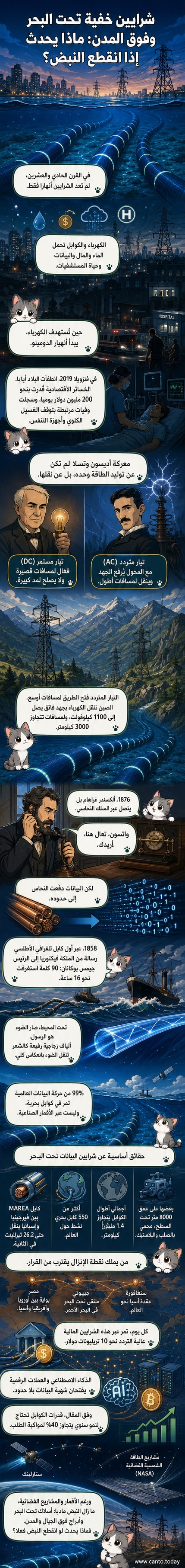 رسم توضيحي يظهر كابلات بحرية تحت المحيط، وأبراج كهرباء، وألياف ضوئية تنقل بيانات عبر المحيطات، مع خلفية رقمية تمثل تدفق المعلومات.