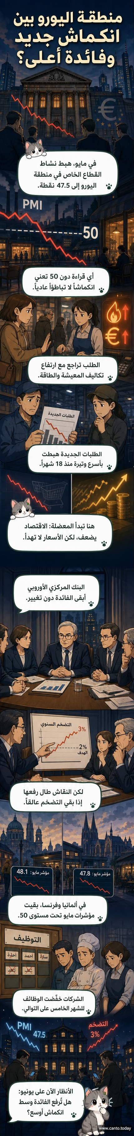 رسم توضيحي يظهر منحنى انكماش مؤشر مديري المشتريات في ألمانيا وفرنسا، مع خلفية لمدن أوروبية وعلامات على ارتفاع أسعار الطاقة.