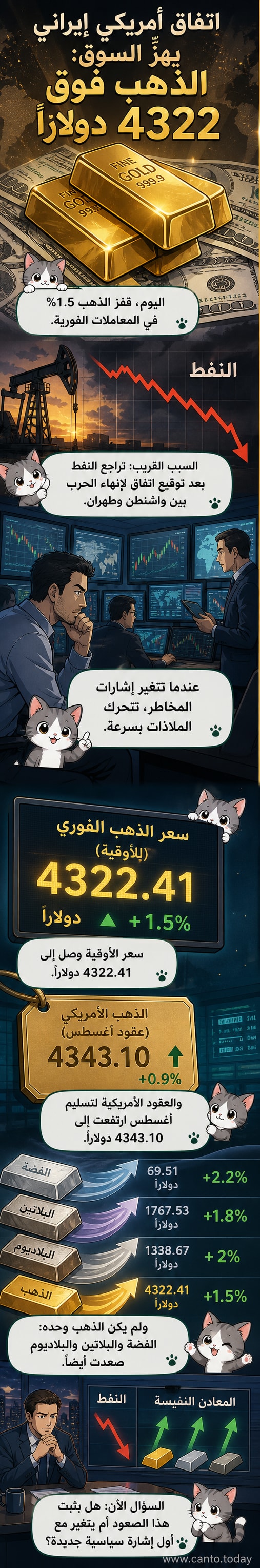 رسم بياني يوضح قفزة سعر الذهب فوق 4322 دولارًا للأوقية بعد توقيع اتفاق سلام أمريكي إيراني، مع ارتفاع مماثل في الفضة والبلاتين والبلاديوم.