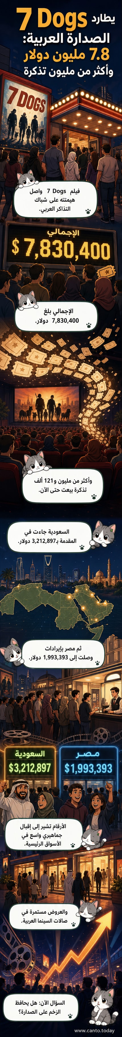 ملصق دعائي للفيلم '7 Dogs' مع صور كلاب سباعية وخلفية حضرية، مع عبارة 'النجاح يبدأ من هنا' ورقم 7.8 مليون دولار