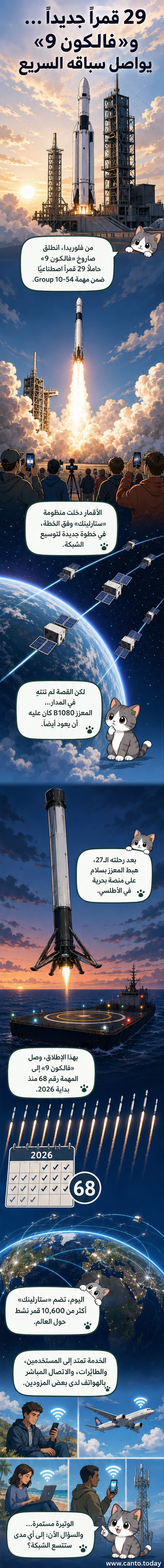 رسم توضيحي يظهر صاروخ فالكون 9 في مرحلة الإطلاق من كيب كانافيرال، مع مشهد للأرض من الفضاء يظهر توزع الأقمار الاصطناعية في المدار كجزء من شبكة ستارلينك.