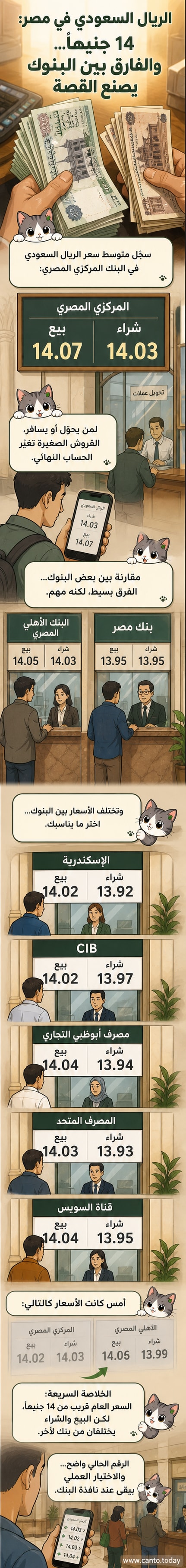 رسم بياني يوضح متوسط أسعار صرف الريال السعودي مقابل الجنيه المصري في عدد من البنوك المصرية الرئيسية