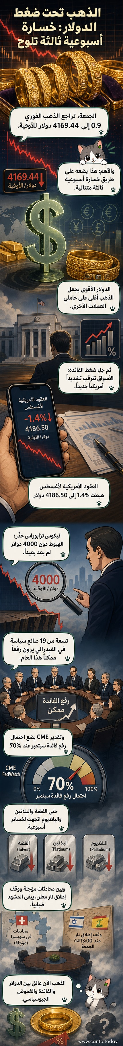رسم بياني يوضح انخفاض سعر الذهب مع مؤشرات على قوة الدولار وارتفاع توقعات الفائدة الأمريكية