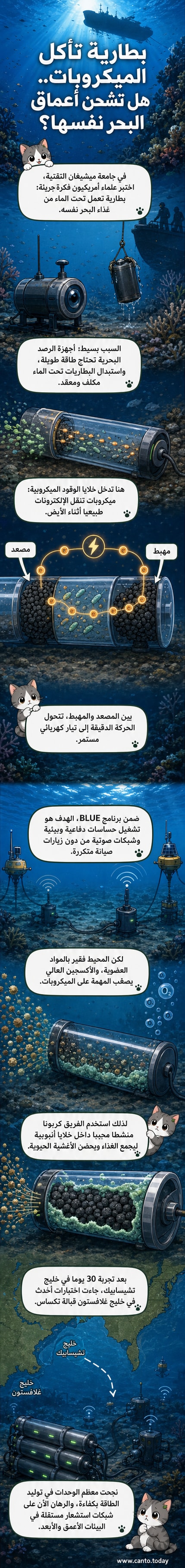 رسم توضيحي لبطارية حيوية تحت الماء تستخدم بكتيريا لتحويل المواد العضوية إلى طاقة كهربائية، مع خلايا أنبوبية وكربون مُنشط.