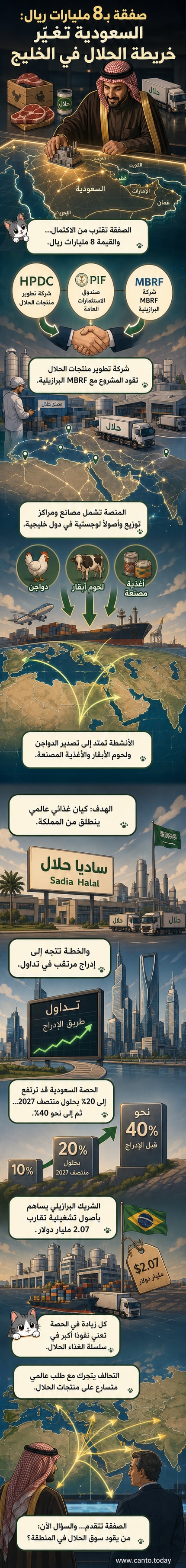 رسم توضيحي لصفقة استثمارية ضخمة بين السعودية وشركة برازيلية لإعادة رسم سوق الأغذية الحلال في الخليج
