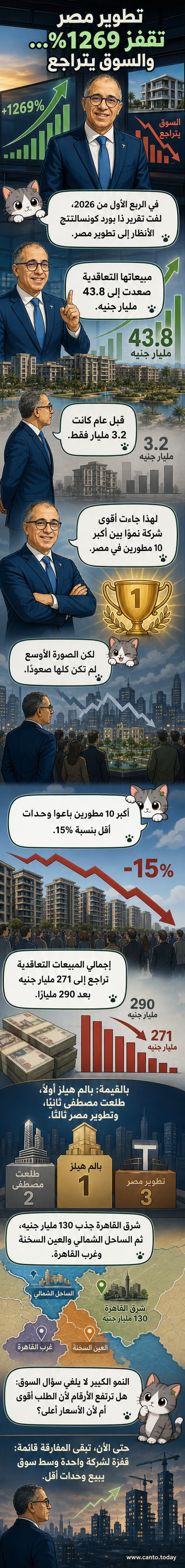 رسم بياني يوضح نمو مبيعات شركة تطوير مصر بنسبة 1269% في الربع الأول من 2026، مقارنة بشركات عقارية أخرى في مصر