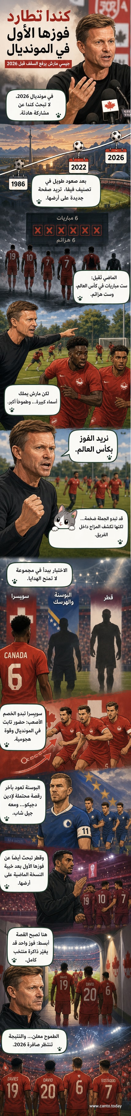 رسم توضيحي للاعب كندي يرتدي القميص الأحمر يركض نحو المرمى، في خلفية ملعب مونديال 2026، مع ظهور صور مصغرة لمارش وديفيس وديجيكو ولوبيتيغي.