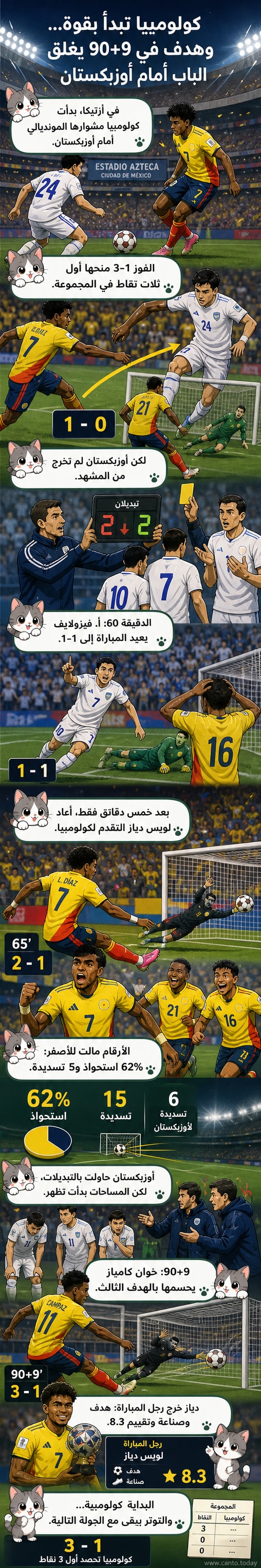 لاعبو كولومبيا يحتفلون بهدف قاتل في الدقيقة 90+9 أمام أوزبكستان على ملعب أزتيكا، ضمن مباريات كأس العالم 2026