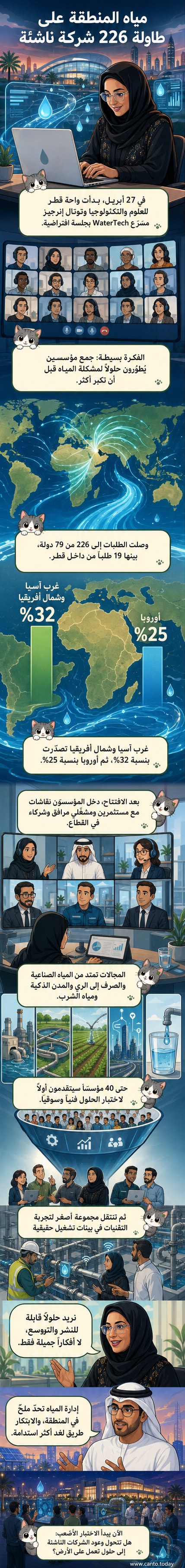 رسم توضيحي يظهر شعار واحة قطر للعلوم والتكنولوجيا وTotalEnergies، مع خريطة عالمية تُشير إلى مشاركة 79 دولة في برنامج مسرّع تكنولوجيا المياه.