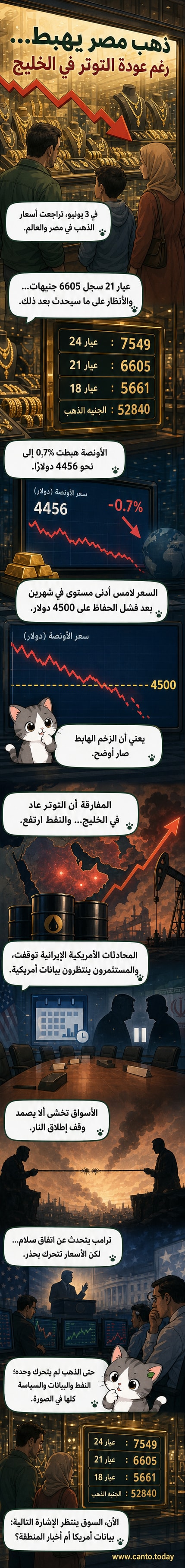 رسم بياني يوضح انخفاض سعر الذهب في مصر بعد تجدد التوترات في الشرق الأوسط، مع عرض الأسعار حسب العيار وسعر الأونصة العالمية