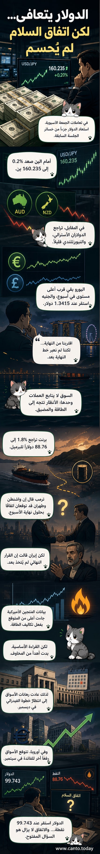 رسم بياني يوضح ارتفاع مؤشر الدولار مع انخفاض أسعار النفط، في سياق ترقب اتفاق سلام محتمل في الشرق الأوسط