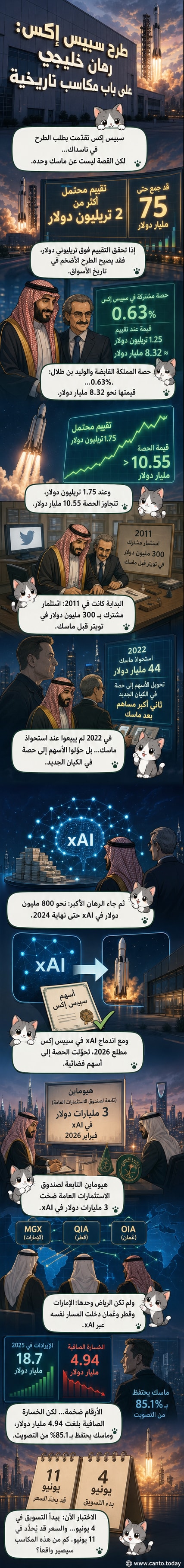 رسم توضيحي يظهر صاروخ سبيس إكس في الفضاء، مع أيقونات تمثل تويتر وإكس إيه آي وشركات استثمار خليجية تُحوّل رموزها إلى حصص في سبيس إكس، وسهم يرتفع على خلفية خريطة الخليج.