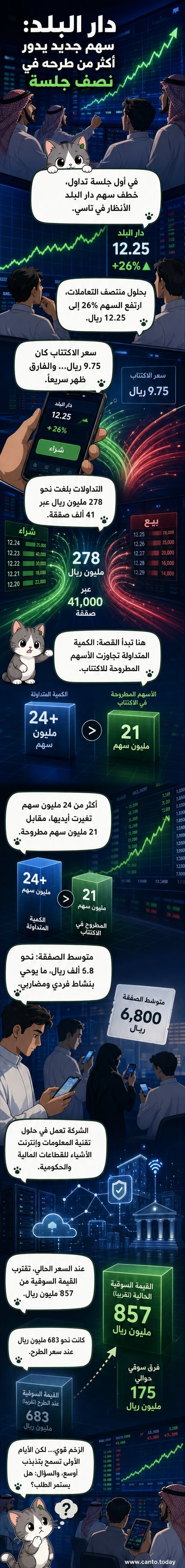 رسم توضيحي يظهر منحنى صعودي حاد لسهم دار البلد في أول يوم تداول، مع إبراز حجم التداولات التي تجاوزت الأسهم المطروحة.