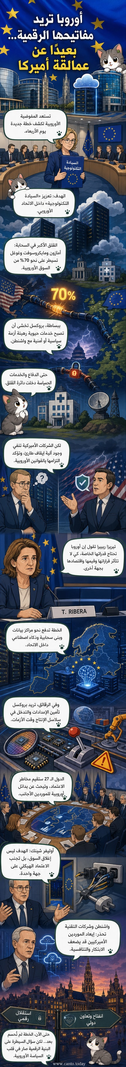 رسم توضيحي يظهر قارّة أوروبا تبني بنية تحتية رقمية مستقلة، بينما تبتعد عن رموز شركات تكنولوجيا أميركية مثل أمازون وغوغل ومايكروسوفت.