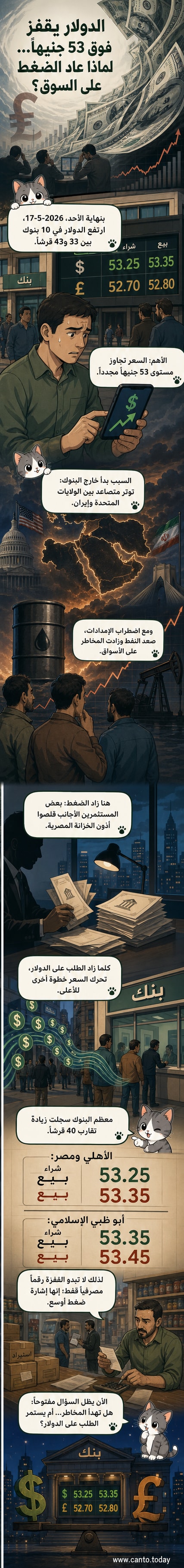 رسم توضيحي يظهر ارتفاع سعر الدولار مقابل الجنيه المصري في بنوك مختلفة، مع خلفية تمثل توترات جيوسياسية وصعود النفط.