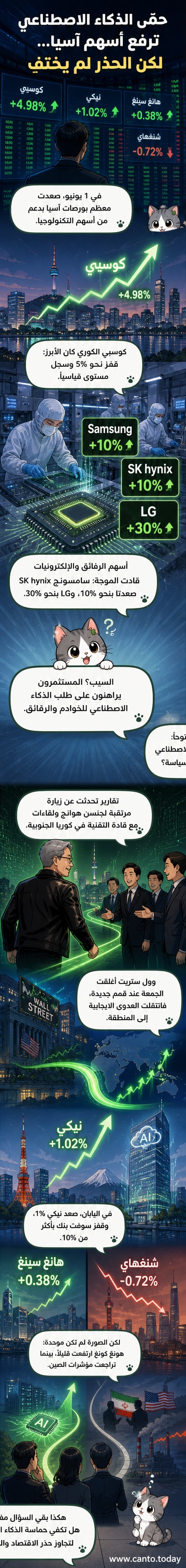 رسم بياني يوضح صعود مؤشرات بورصات آسيا، مع تركيز على كوسبي ونيكي، وصور رمزية لرقائق ذكاء اصطناعي وشركات مثل سامسونج وإنفيديا