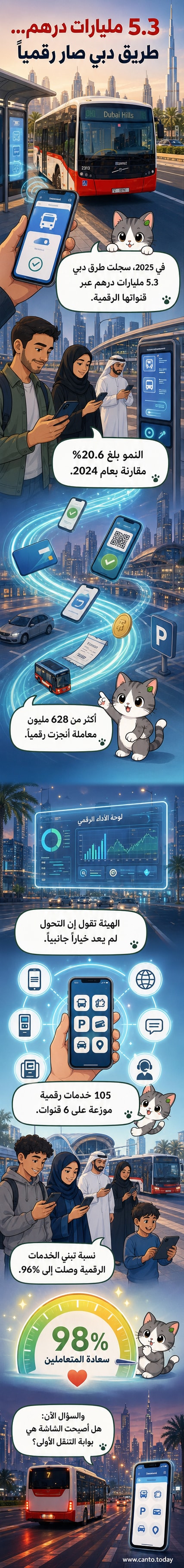 شاشة عرض رقمية تُظهر إحصائيات إيرادات وخدمات هيئة الطرق والمواصلات في دبي لعام 2025 مع رمز شعار رقمي حديث