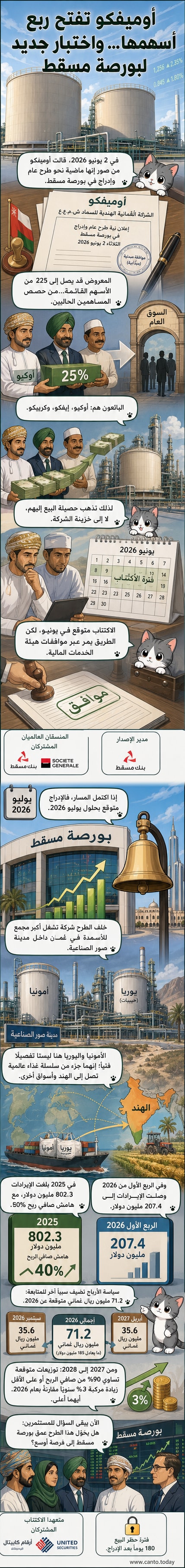 رسم توضيحي لشركة أوميفكو مع مجمعها الصناعي في صور وسهم يرتفع على شكل بياني في بورصة مسقط