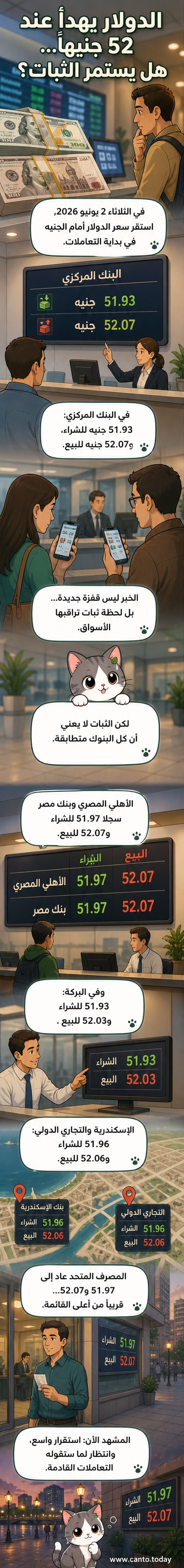 رسم توضيحي لأسعار صرف الدولار مقابل الجنيه في عدد من البنوك المصرية، مع إبراز استقرار السعر في بداية تعاملات الثلاثاء.