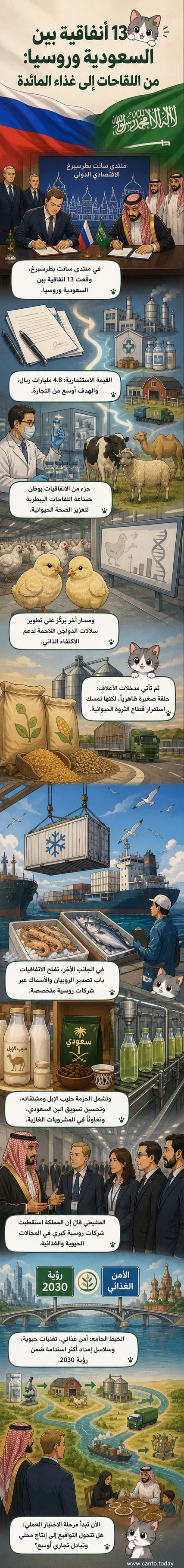 رسم توضيحي يظهر توقيع اتفاقية بين ممثلين من السعودية وروسيا، مع خلفية تضم أيقونات ترمز إلى اللقاحات البيطرية، الدواجن، الأعلاف، وحليب الإبل.
