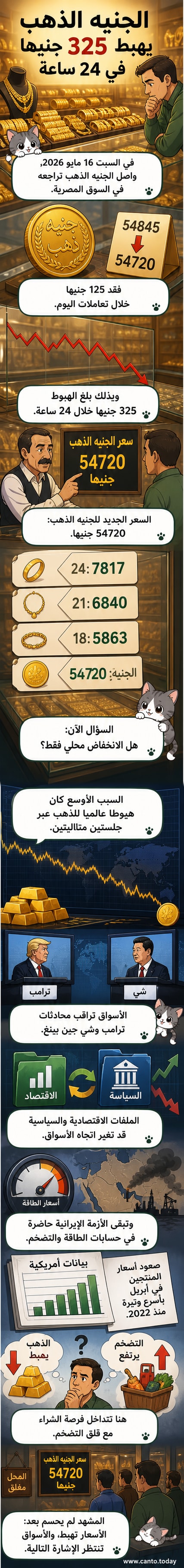 رسم توضيحي يظهر تراجع سعر الجنيه الذهب في مصر مع خلفية تضم منحنيات أسعار وعلم مصر