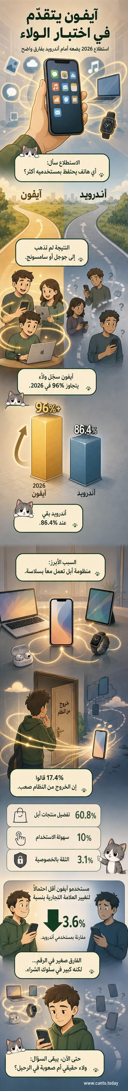 رسم توضيحي يظهر هاتف آيفون في مركز منظومة أجهزة أبل، مع أرقام تشير إلى معدل ولاء المستخدمين الذي تجاوز 96% في 2026.