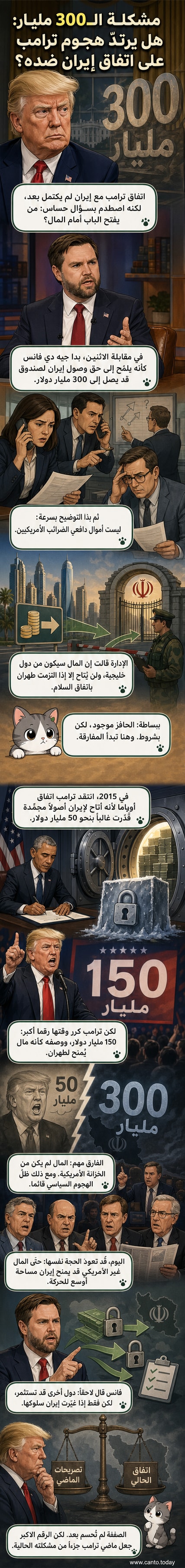 رسم توضيحي يظهر الرئيس الأمريكي دونالد ترامب وهو يقف أمام خريطة للشرق الأوسط، مع رمز مالي بقيمة 300 مليار دولار يطفو في الهواء، بينما تظهر صور صغيرة لتصريحات سابقة له تنتقد دفع أموال لإيران
