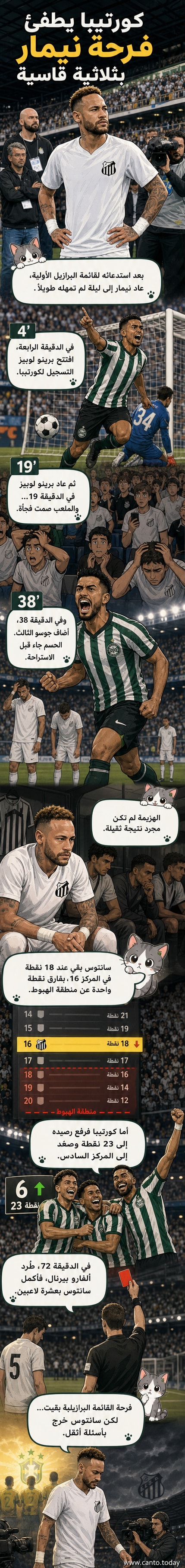 رسم كرتوني لنيمار بملامح حزينة على أرض ملعب سانتوس، بينما يحتفل لاعبو كورتيبا بالفوز بعد تسجيل هدف ثالث، مع شعار المباراة في الخلفية.