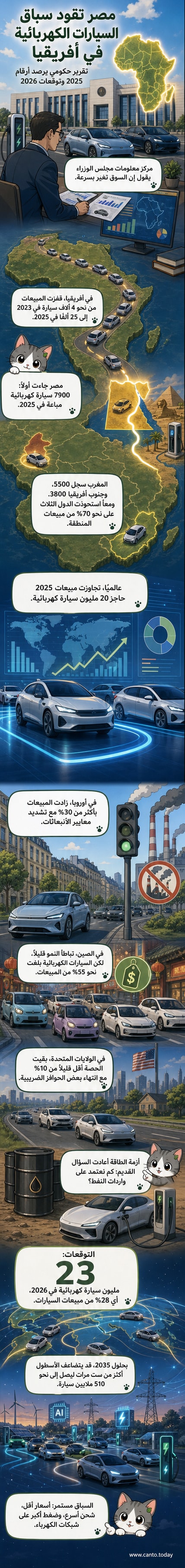 رسم توضيحي يظهر سيارة كهربائية أمام خريطة أفريقيا، مع إبراز مصر كدولة رائدة في المبيعات