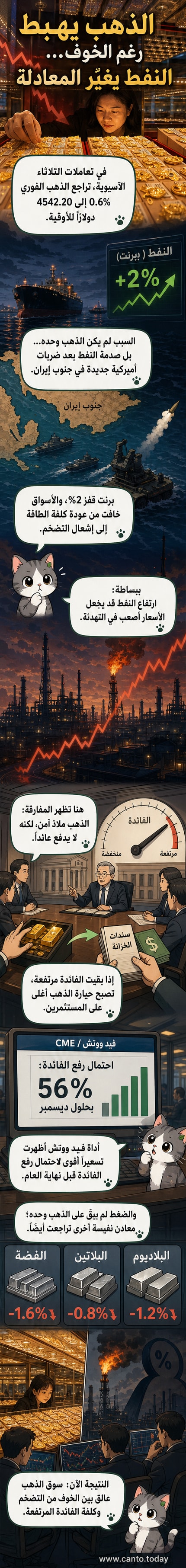 رسم توضيحي يظهر سعر الذهب ينخفض بينما ترتفع أسعار النفط، مع خلفية تُظهر توترات عسكرية في الشرق الأوسط