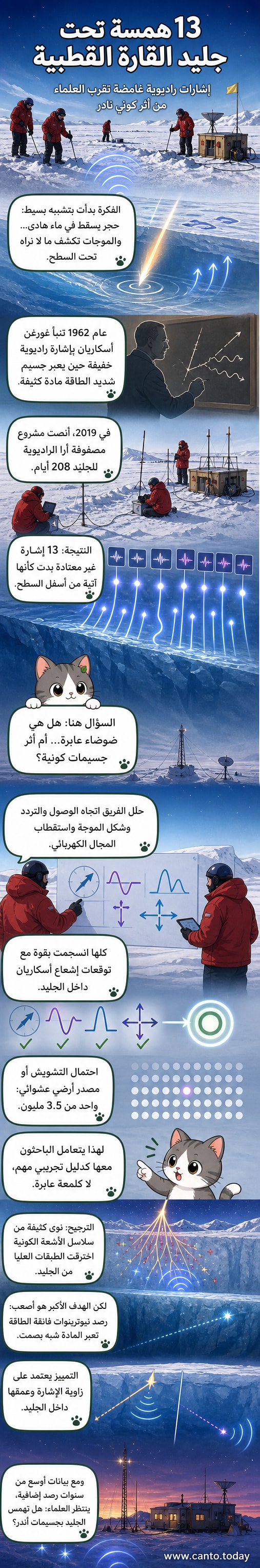 رسم توضيحي يظهر جليد القطب الجنوبي مع إشارات راديوية تخرج من تحت السطح، تمثل اكتشافاً محتملاً لظاهرة إشعاع أسكاريان الناتجة عن تفاعل أشعة كونية مع الجليد.