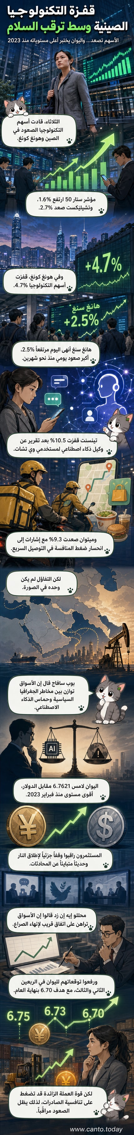 رسم بياني يوضح ارتفاع أسهم التكنولوجيا في الصين مع صورة لشعار تينسنت وميتوان وسهم صاعد باللون الأخضر