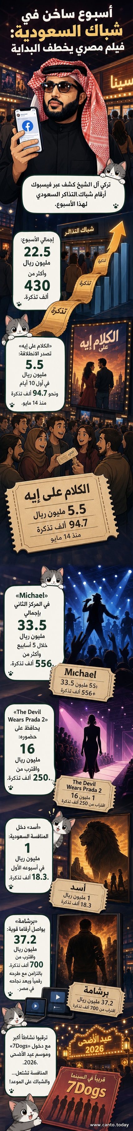 رسم توضيحي يعرض أربعة أفلام على شكل بطاقات أمام شاشة سينما، مع ظهور عنوان "الكلام على إيه" في المقدمة وعملات ريال سعودي تتساقط حولها.