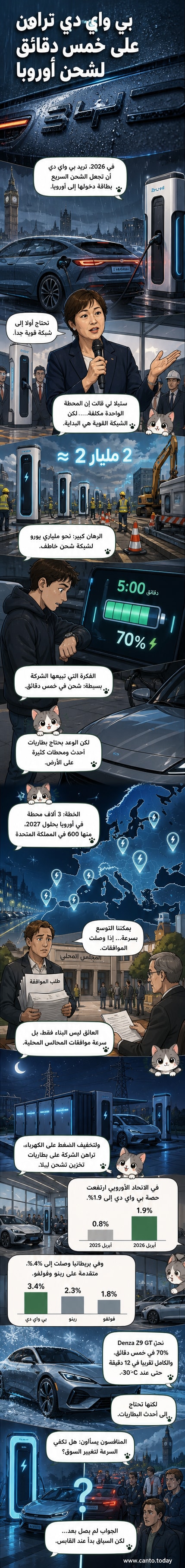 رسم توضيحي لمحطة شحن فائق السرعة لسيارة كهربائية من نوع بي واي دي، مع خريطة أوروبا في الخلفية تُظهر مواقع الشحن المخطط لها.