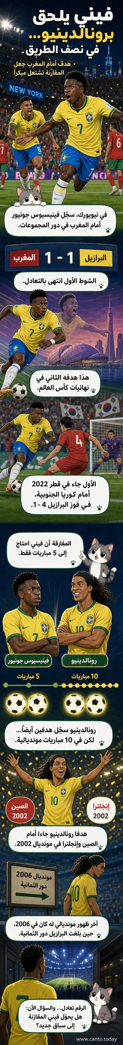 رسم متحرك يظهر فينيسيوس جونيور يحتفل بهدفه في مرمى المغرب، مع ظهور صورة رونالدينيو في الخلفية كرمز للمقارنة التاريخية.