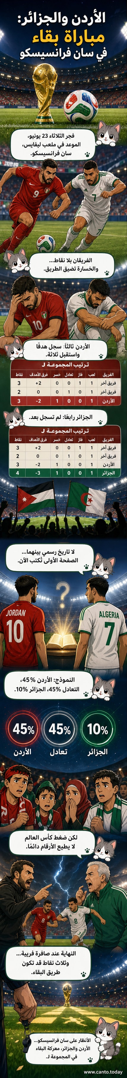 رسم توضيحي لمباراة كرة قدم بين منتخبي الأردن والجزائر على ملعب ليفايس في سان فرانسيسكو، ضمن منافسات كأس العالم 2026، مع عناصر تُظهر التوتر والتنافس على التأهل.