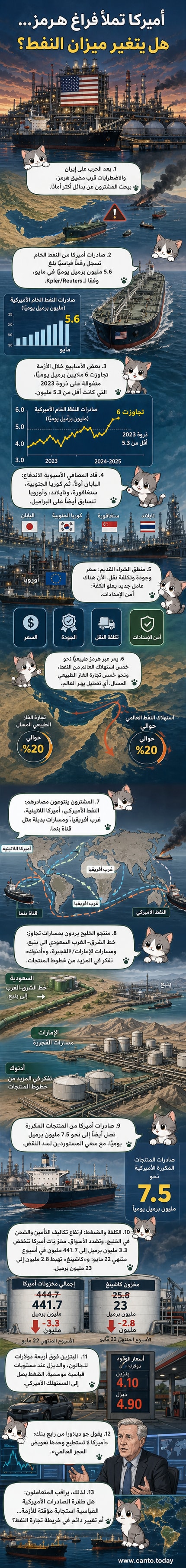 رسم توضيحي يظهر ناقلة نفط أمريكية تبحر عبر خريطة عالمية مع إبراز مضيق هرمز وخطوط الشحن الجديدة نحو آسيا وأوروبا، وبيانات صادرة عن ارتفاع الصادرات إلى 5.6 مليون برميل يومياً.