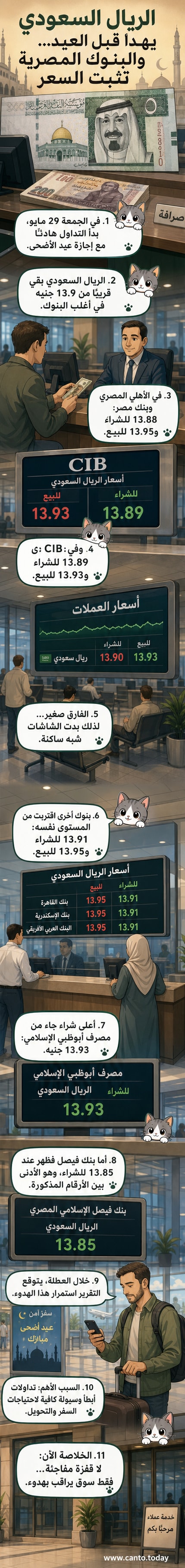 رسم توضيحي يعرض أسعار صرف الريال السعودي مقابل الجنيه المصري في عدد من البنوك المصرية، مع إبراز استقرار الأسعار خلال أول أيام عيد الأضحى.