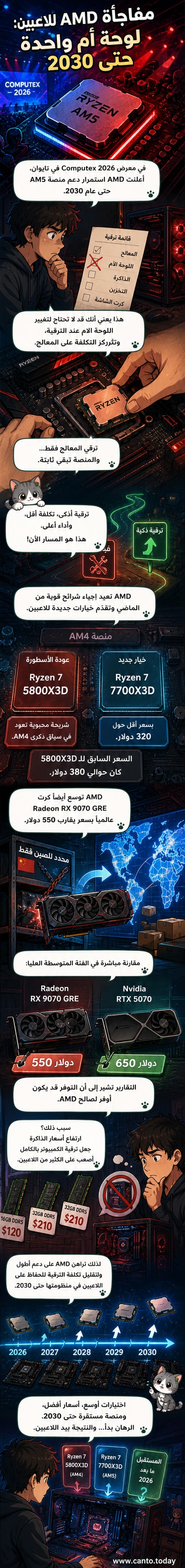 رسم توضيحي لمعالج إيه إم دي على لوحة أم قديمة مع علامة تقويم تشير إلى عام 2030، وجانبها بطاقة شاشة جديدة تنطلق نحو شاشة حاسوب.