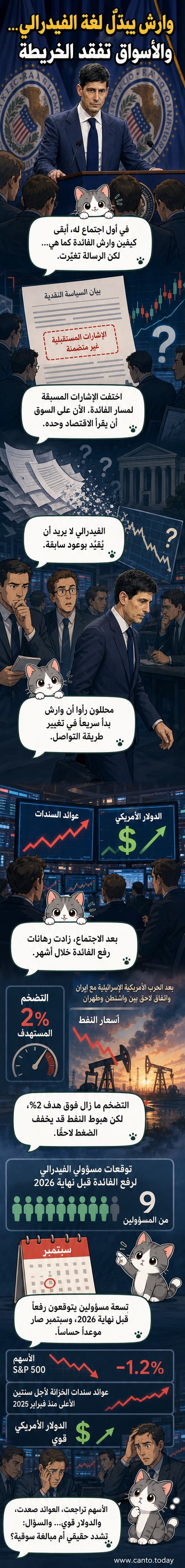 شاشة تداول في بورصة نيويورك تعرض بثاً مباشراً لمؤتمر صحفي لرئيس مجلس الاحتياطي الفيدرالي كيفين وارش، مع مؤشرات سوق متحركة في الخلفية.