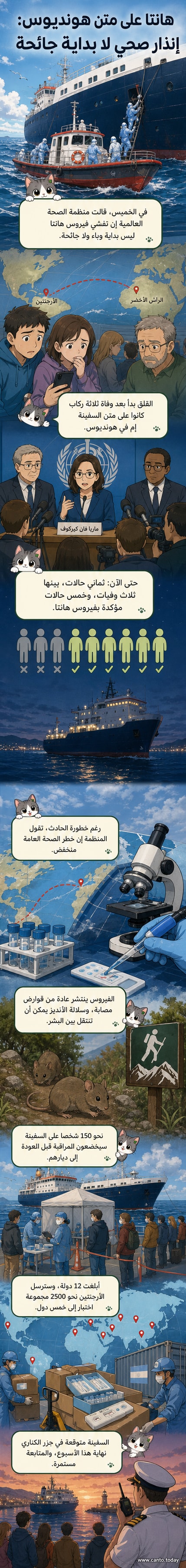 رسم توضيحي لسفينة في عرض المحيط مع إشارة إلى تفشي فيروس هانتا بين الركاب، وعالم يفحص عينة في مختبر، وخرائط تُظهر مسار الرحلة من الأرجنتين إلى جزر الكناري.