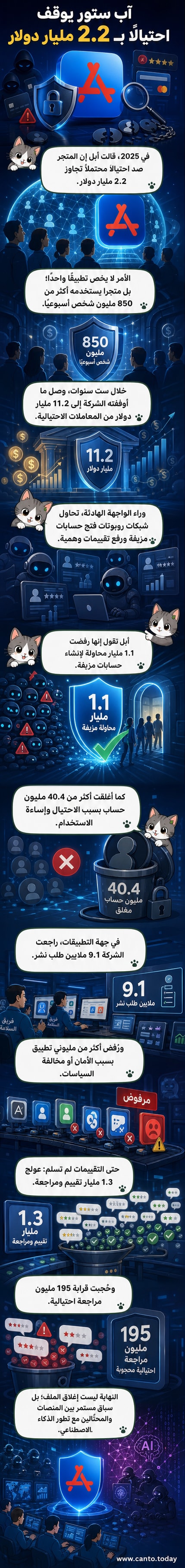 رسم توضيحي يظهر شعار آبل مع درع رقمي يحجب محاولات احتيال، وأرقام تُظهر مليارات الدولارات الممنوعة من الدخول.