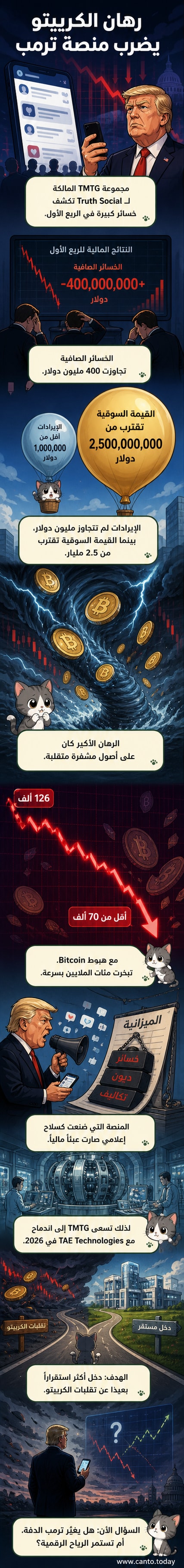 رسم توضيحي يظهر منصة Truth Social تغرق وسط عملات رقمية مشتعلة، بينما يقف دونالد ترمب على ضفة بعيدة يراقب الوضع