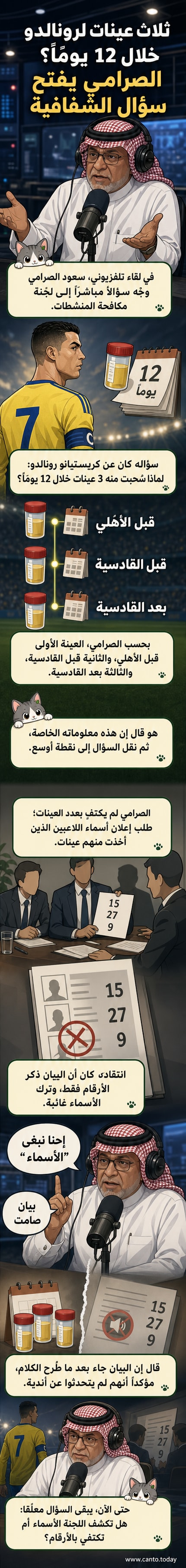 رسم كاريكاتيري للاعب كريستيانو رونالدو يقف وسط ثلاث كاميرات تمثل عمليات سحب عينات متكررة، بينما يشير الناقد سعود الصرامي إلى لوحة بها علامات استفهام.