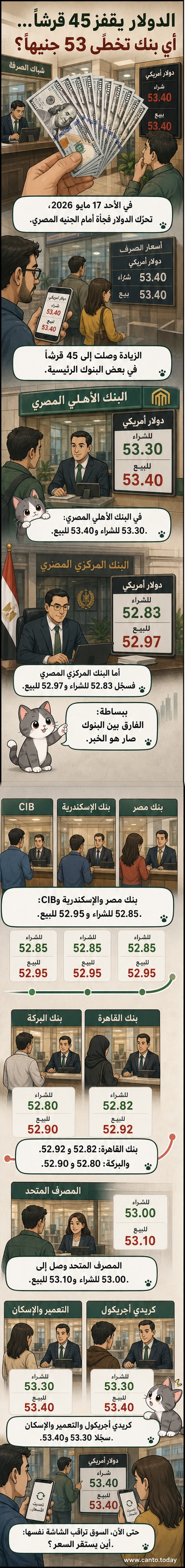 رسم توضيحي يظهر ارتفاع سعر الدولار أمام الجنيه المصري، مع عرض أسعار مختلفة من بنوك رئيسية في مصر، وسهم صاعد يشير إلى قفزة بقيمة 45 قرشًا.