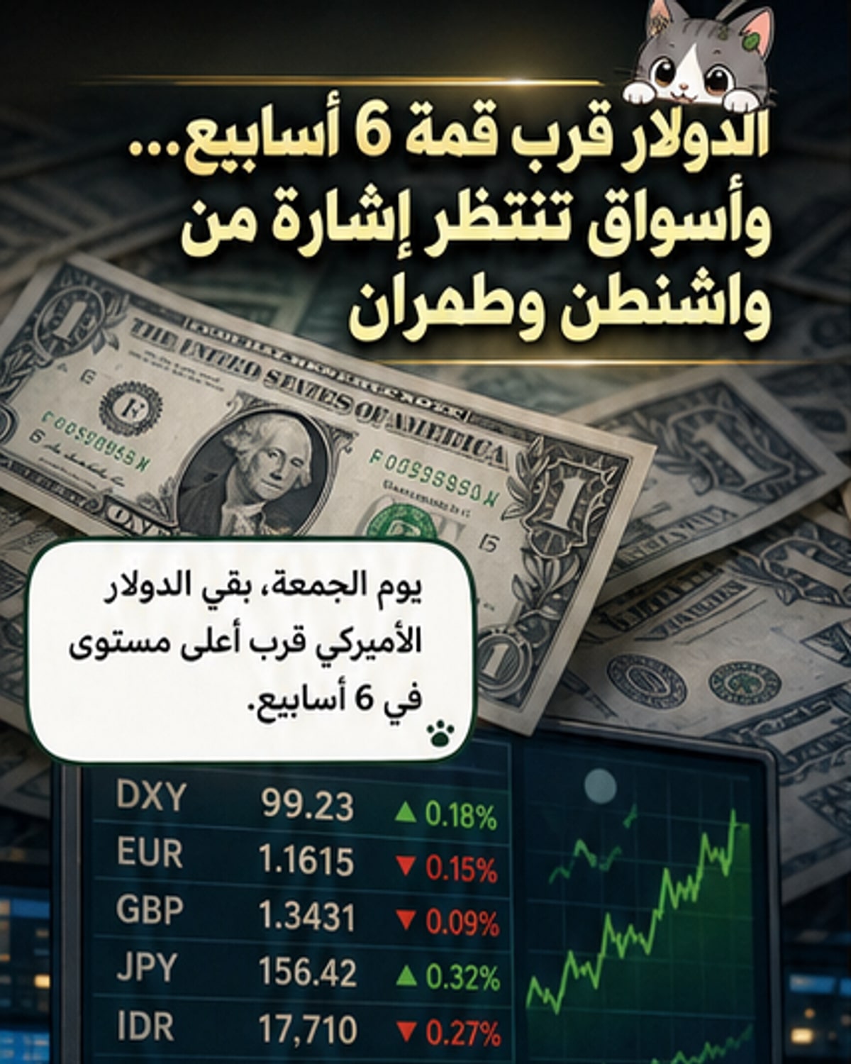 الدولار قرب أعلى مستوى في 6 أسابيع