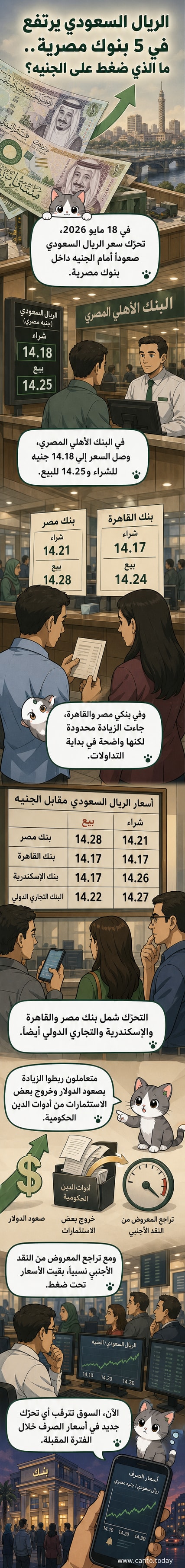رسم توضيحي يظهر ارتفاع سعر الريال السعودي مقابل الجنيه المصري في خمسة بنوك مصرية، مع خلفية تضم أيقونات مصرفية وعملات.