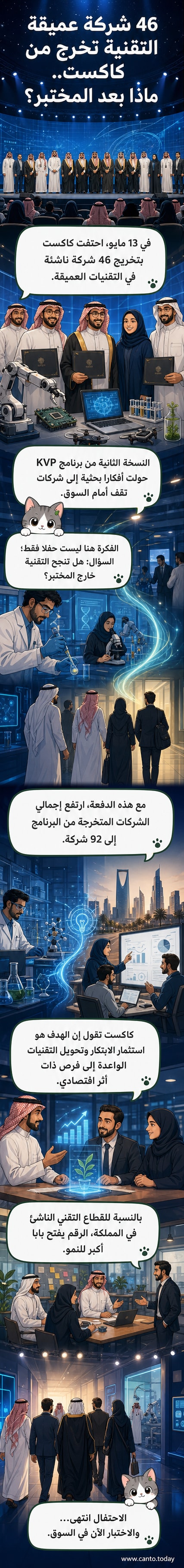صورة تعبيرية لشعار مدينة الملك عبدالعزيز للعلوم والتقنية مع رمزيات تقنية ترمز إلى الابتكار وريادة الأعمال، تحيط بـ46 شركة ناشئة تم تدشينها.