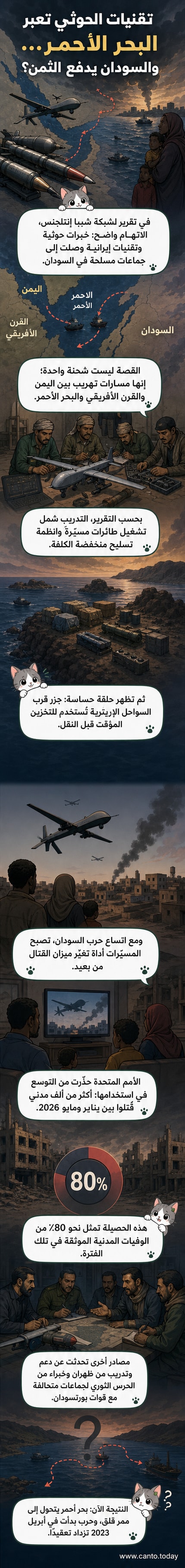 رسم توضيحي يظهر مسار تهريب تقنيات عسكرية من اليمن عبر البحر الأحمر إلى السودان، مع إبراز جزر إريترية كنقاط ترانزيت وعناصر مسلحة تتلقى تدريبات على طائرات مسيرة.